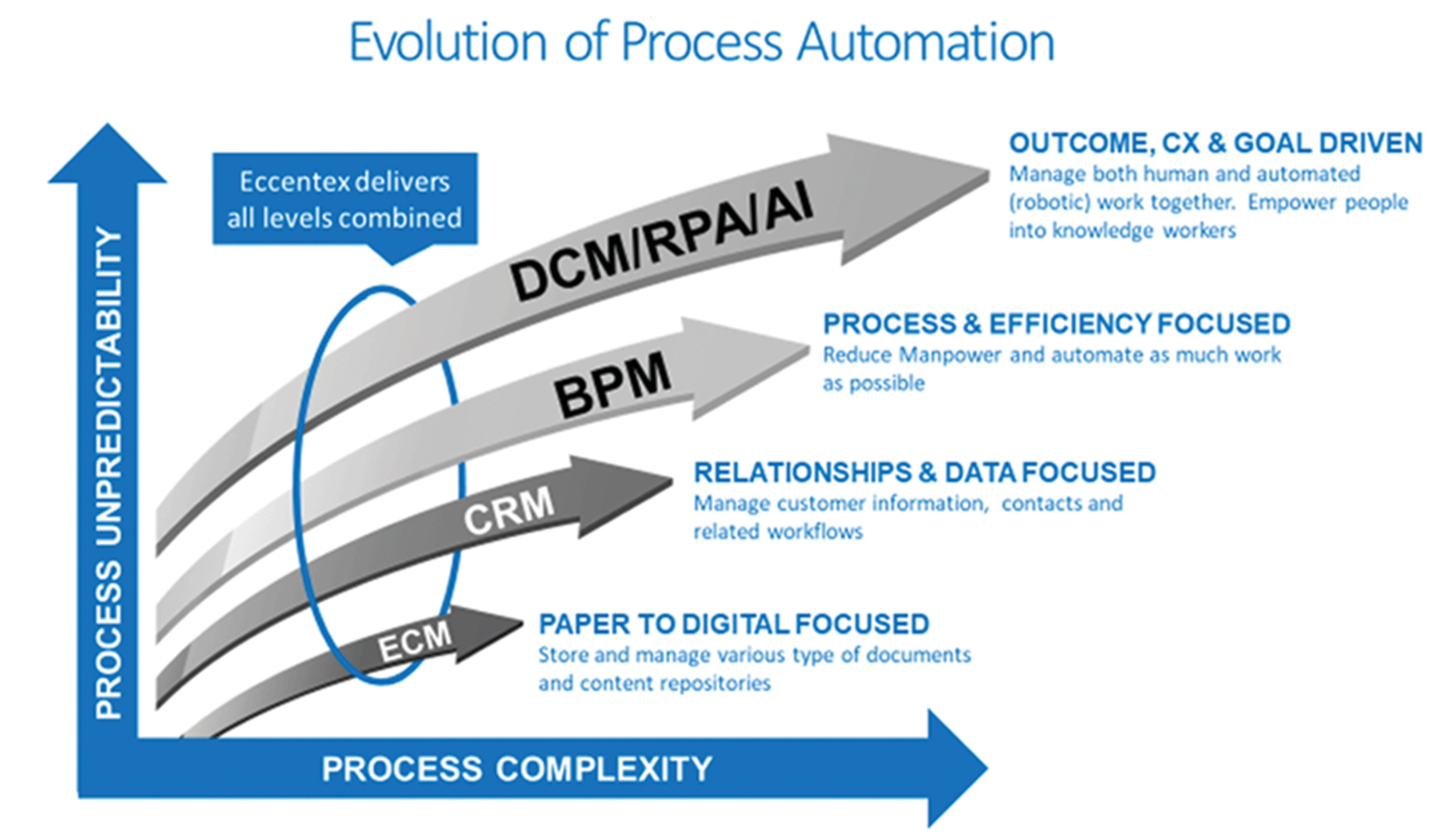 Evolution or Process Automation